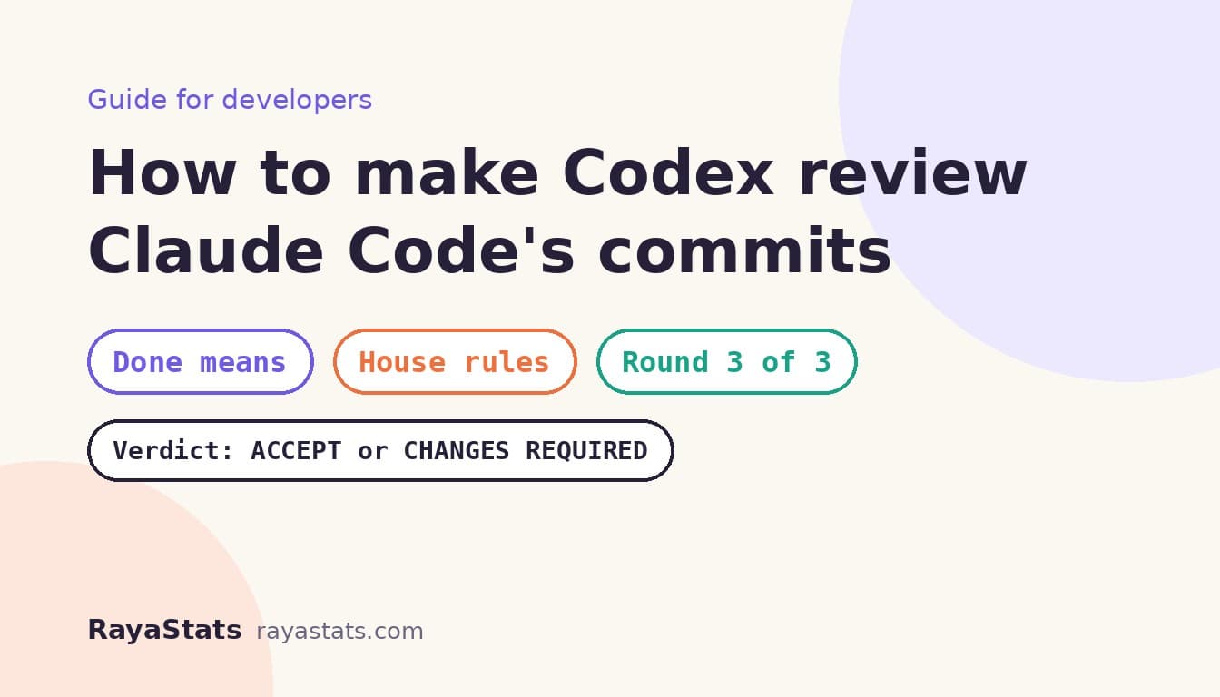 How to make Codex review Claude Code's commits: done means, house rules and round rules