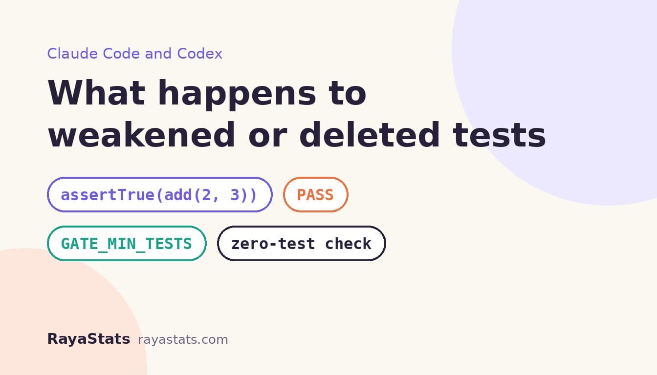 What my review gate does about weakened or deleted tests